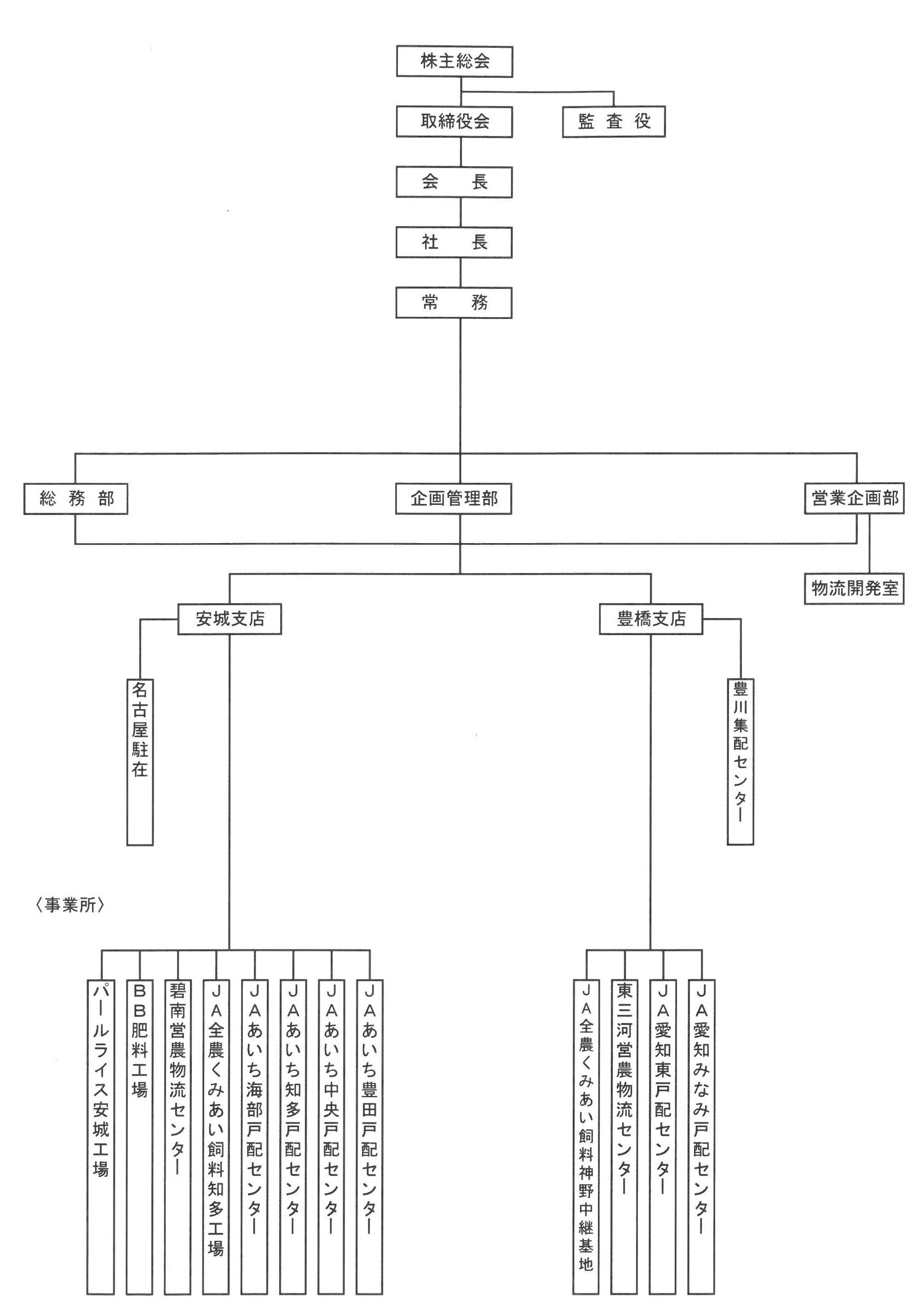 組織図